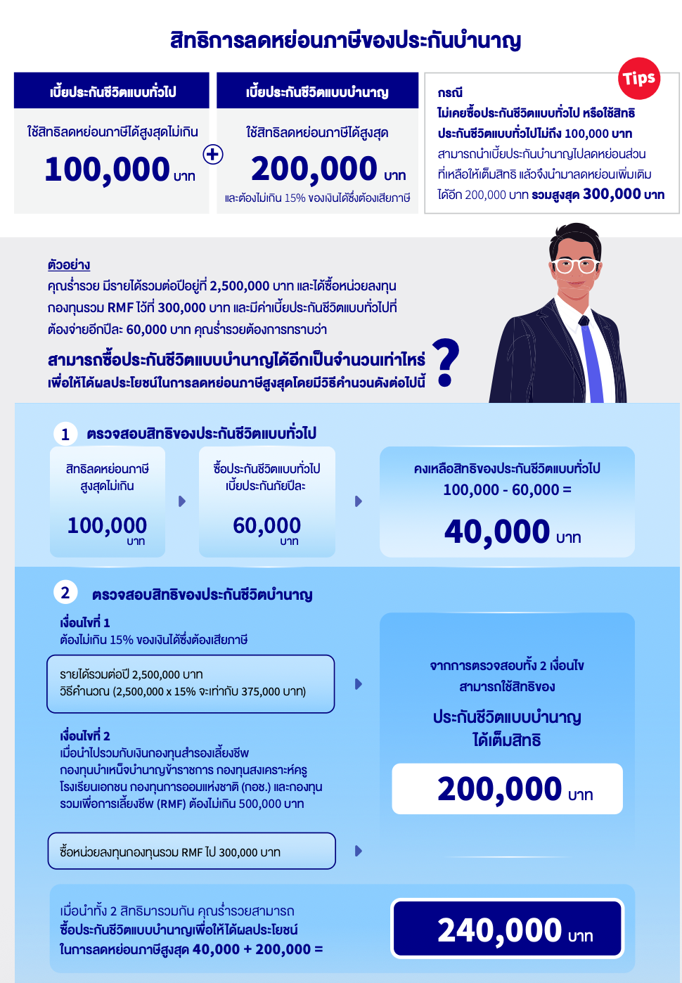 ภาพอธิบายสิทธิการลดหย่อนภาษีของประกันบำนาญ