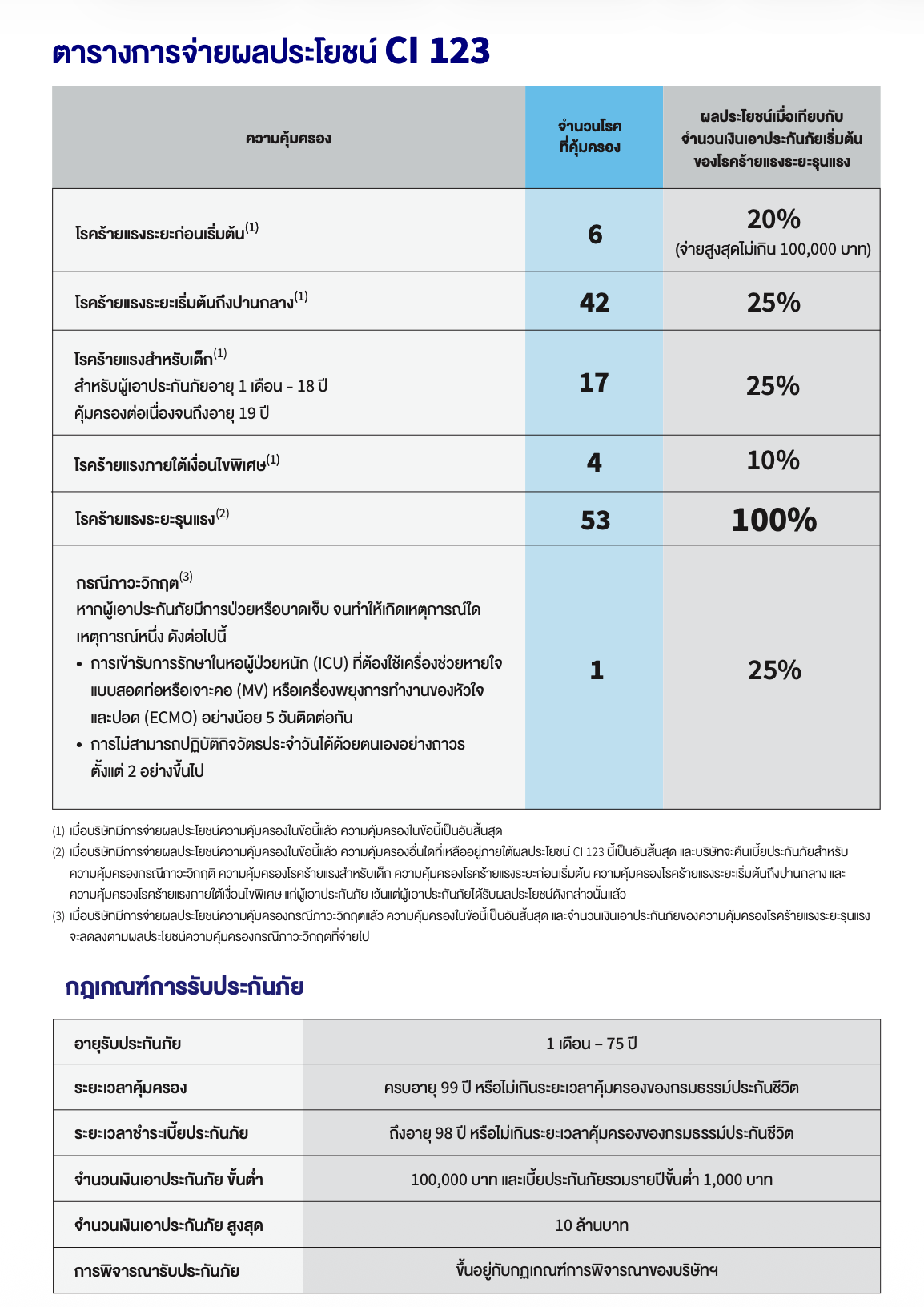 ตารางผลประโยชน์และเกณฑ์การรับประกันภัย CI 123