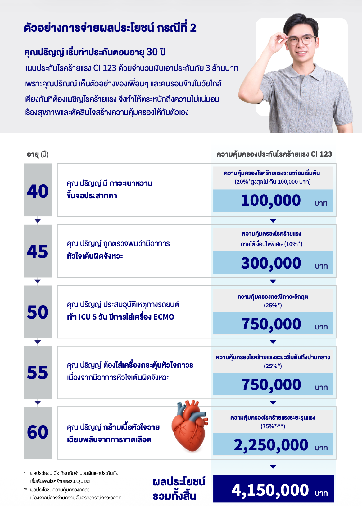 ตัวอย่างการจ่ายผลประโยชน์ CI 123 กรณีผู้ใหญ่