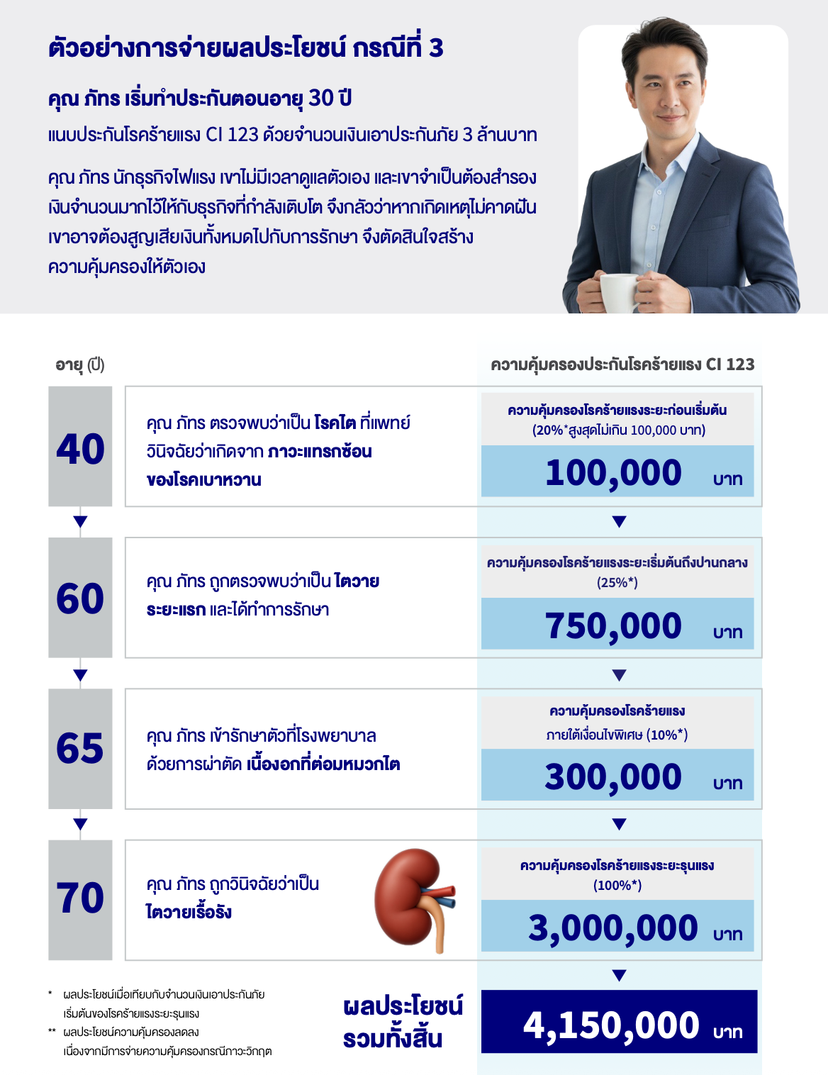 ตัวอย่างการจ่ายผลประโยชน์ CI 123 กรณีเจ้าของธุรกิจ