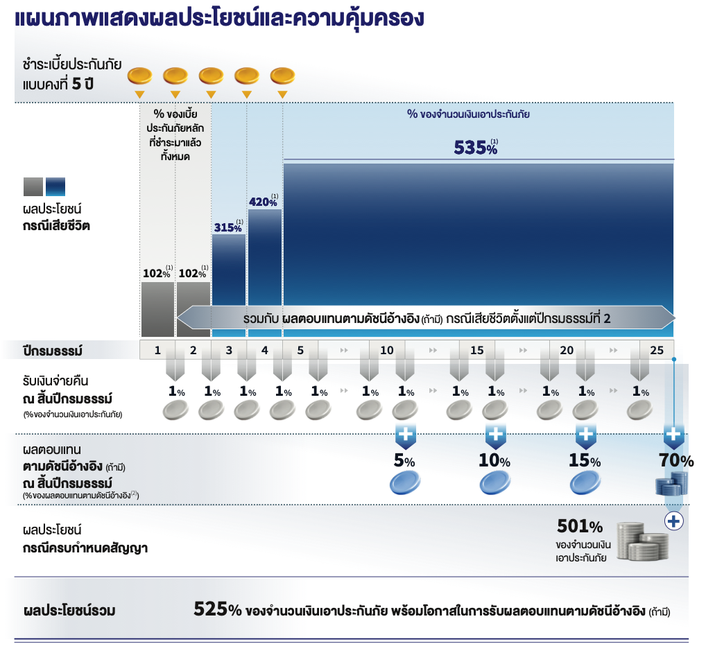 แผนภาพแสดงผลประโยชน์และความคุ้มครองของ Global Saving Plus 25/5