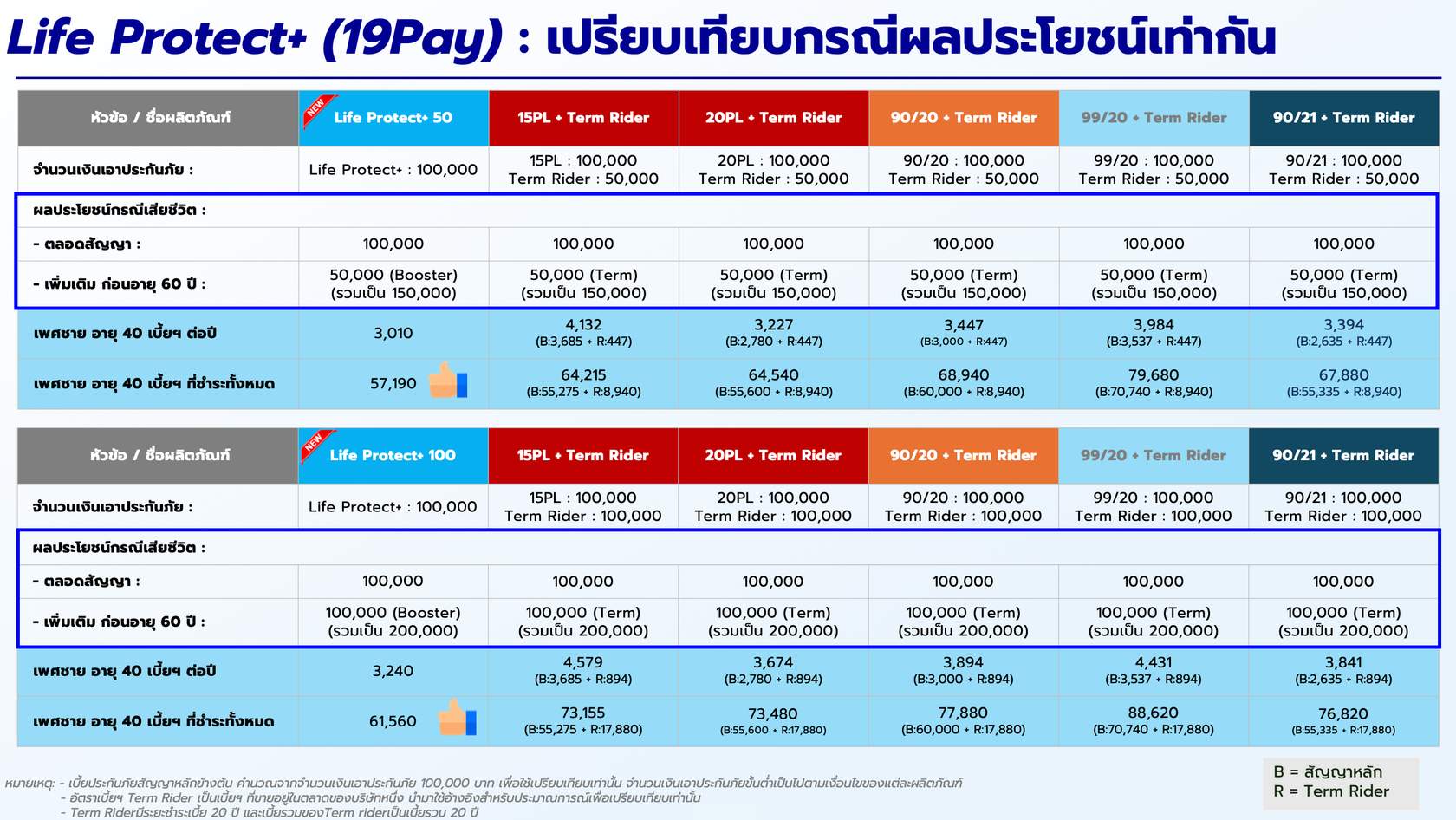 ตารางอ้างอิงผลประโยชน์ Life Protect+ ชำระเบี้ย 19 ปี