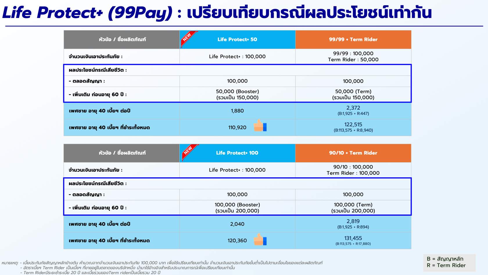 ตารางอ้างอิงผลประโยชน์ Life Protect+ ชำระเบี้ยถึงอายุ 99 ปี