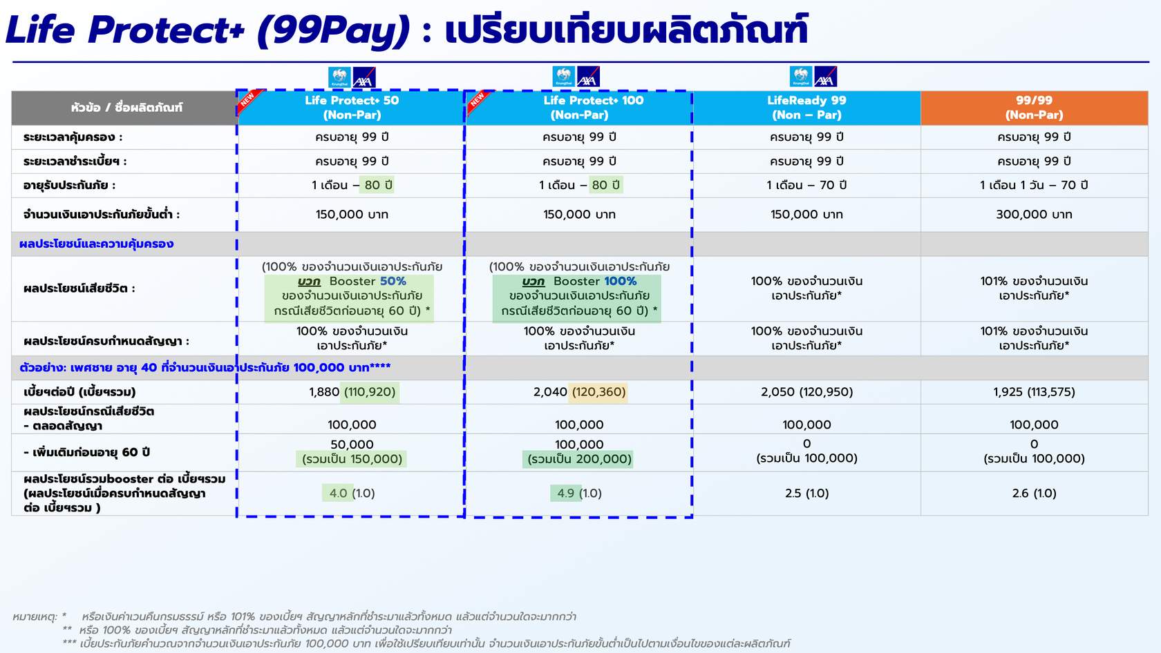 ตารางอ้างอิงแผน Life Protect+ ชำระเบี้ยถึงอายุ 99 ปี