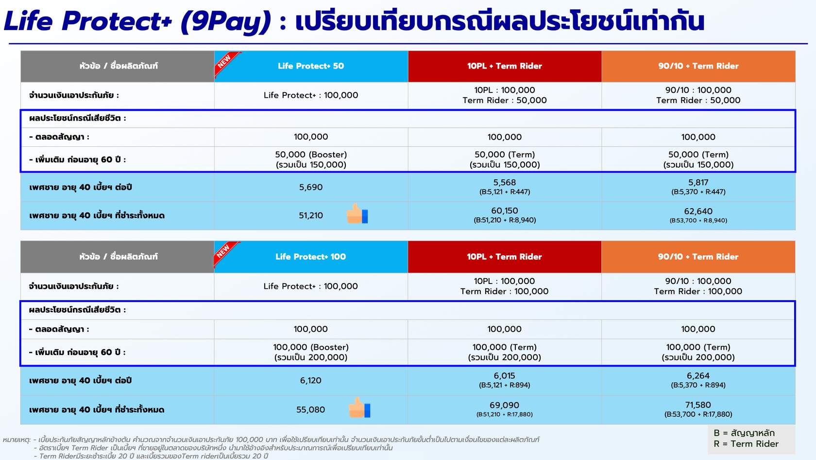 ตารางอ้างอิงผลประโยชน์ Life Protect+ ชำระเบี้ย 9 ปี