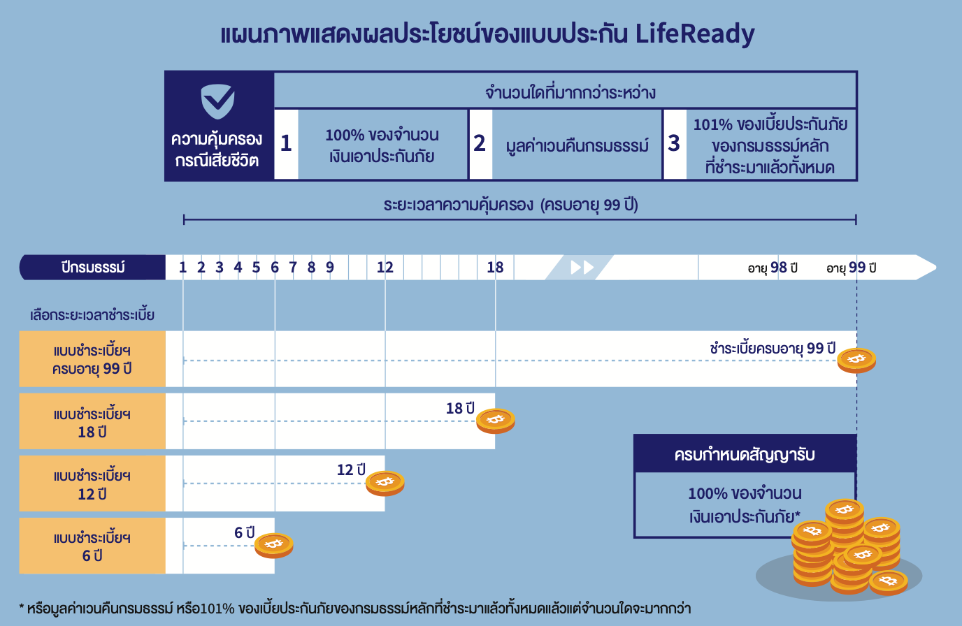 แผนภาพแสดงผลประโยชน์ของแบบประกัน LifeReady